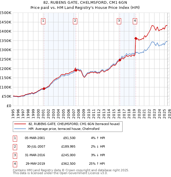 82, RUBENS GATE, CHELMSFORD, CM1 6GN: Price paid vs HM Land Registry's House Price Index