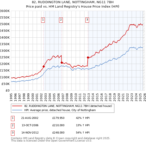 82, RUDDINGTON LANE, NOTTINGHAM, NG11 7BH: Price paid vs HM Land Registry's House Price Index