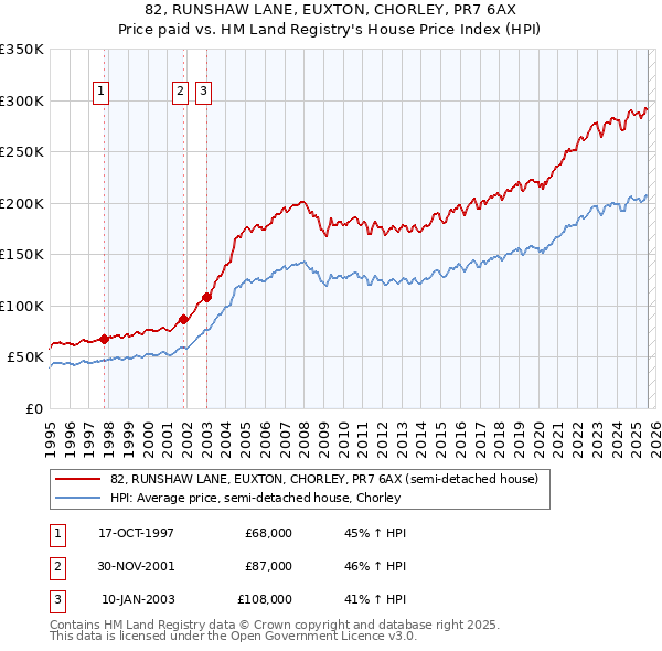 82, RUNSHAW LANE, EUXTON, CHORLEY, PR7 6AX: Price paid vs HM Land Registry's House Price Index