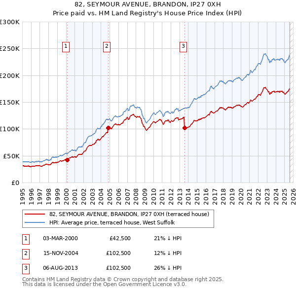 82, SEYMOUR AVENUE, BRANDON, IP27 0XH: Price paid vs HM Land Registry's House Price Index