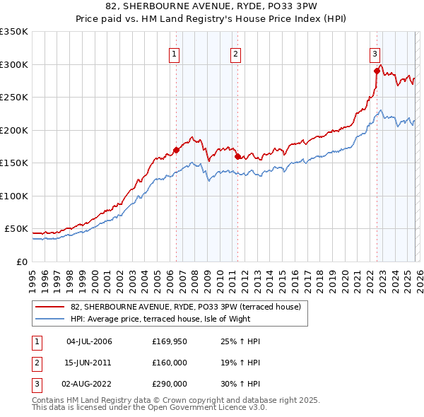 82, SHERBOURNE AVENUE, RYDE, PO33 3PW: Price paid vs HM Land Registry's House Price Index