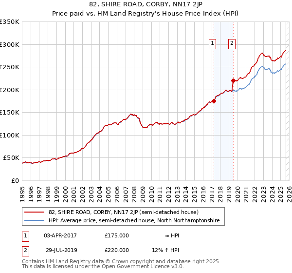 82, SHIRE ROAD, CORBY, NN17 2JP: Price paid vs HM Land Registry's House Price Index