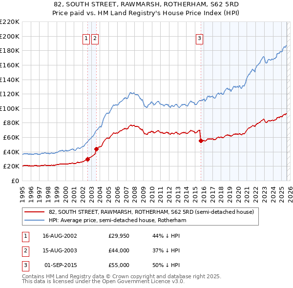 82, SOUTH STREET, RAWMARSH, ROTHERHAM, S62 5RD: Price paid vs HM Land Registry's House Price Index