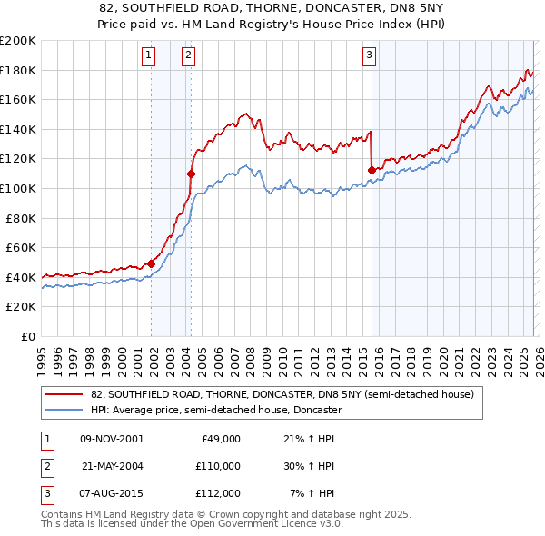 82, SOUTHFIELD ROAD, THORNE, DONCASTER, DN8 5NY: Price paid vs HM Land Registry's House Price Index