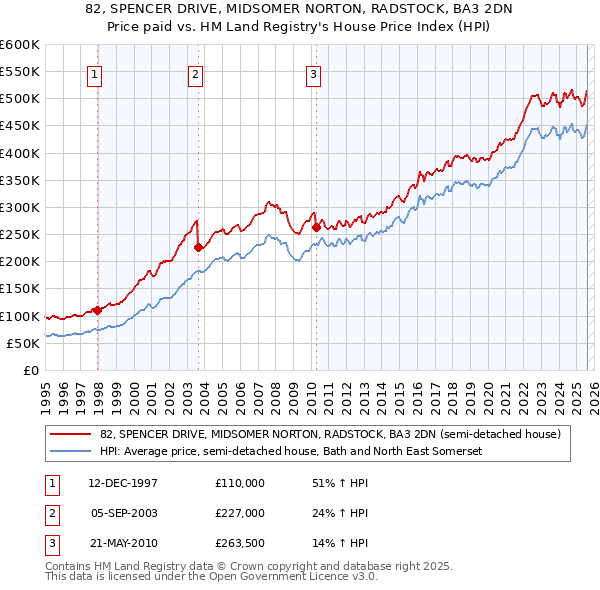 82, SPENCER DRIVE, MIDSOMER NORTON, RADSTOCK, BA3 2DN: Price paid vs HM Land Registry's House Price Index