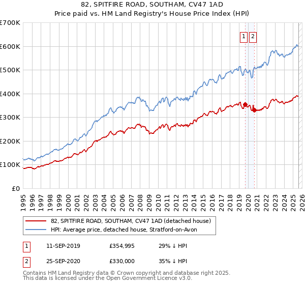 82, SPITFIRE ROAD, SOUTHAM, CV47 1AD: Price paid vs HM Land Registry's House Price Index