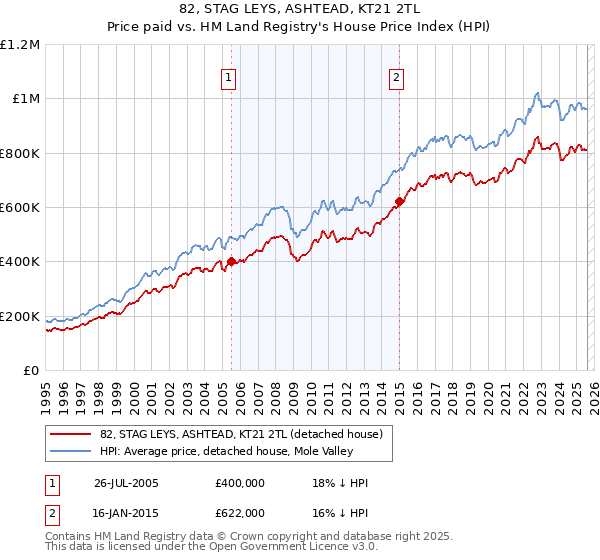 82, STAG LEYS, ASHTEAD, KT21 2TL: Price paid vs HM Land Registry's House Price Index