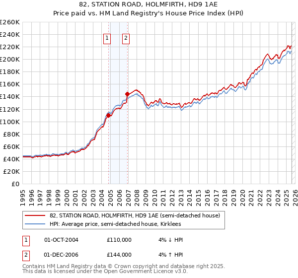 82, STATION ROAD, HOLMFIRTH, HD9 1AE: Price paid vs HM Land Registry's House Price Index
