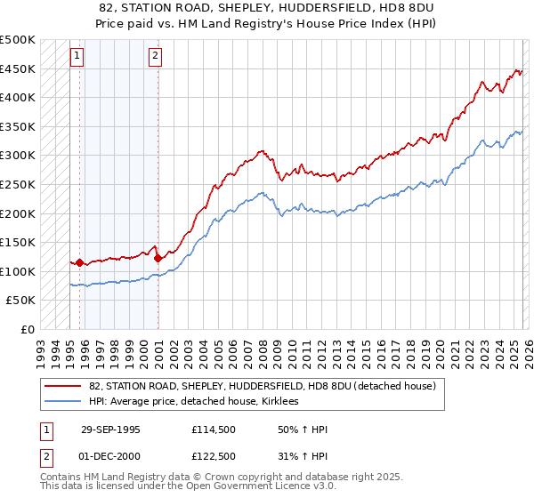 82, STATION ROAD, SHEPLEY, HUDDERSFIELD, HD8 8DU: Price paid vs HM Land Registry's House Price Index