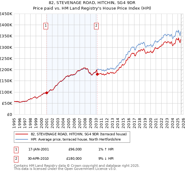 82, STEVENAGE ROAD, HITCHIN, SG4 9DR: Price paid vs HM Land Registry's House Price Index