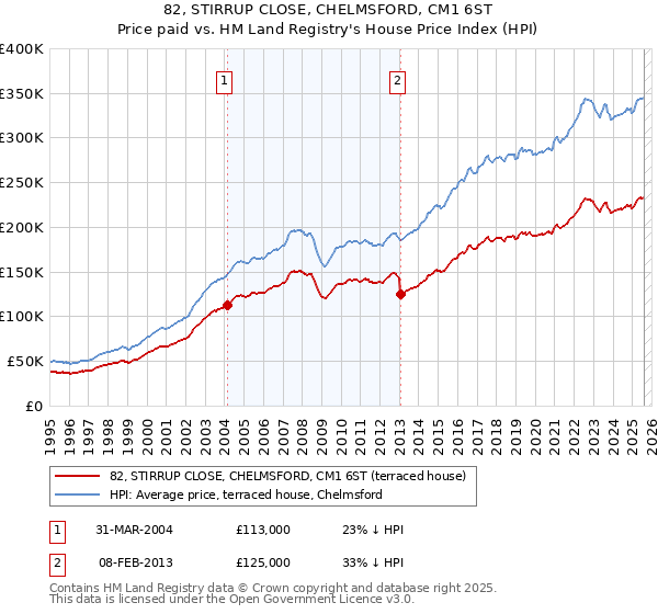 82, STIRRUP CLOSE, CHELMSFORD, CM1 6ST: Price paid vs HM Land Registry's House Price Index