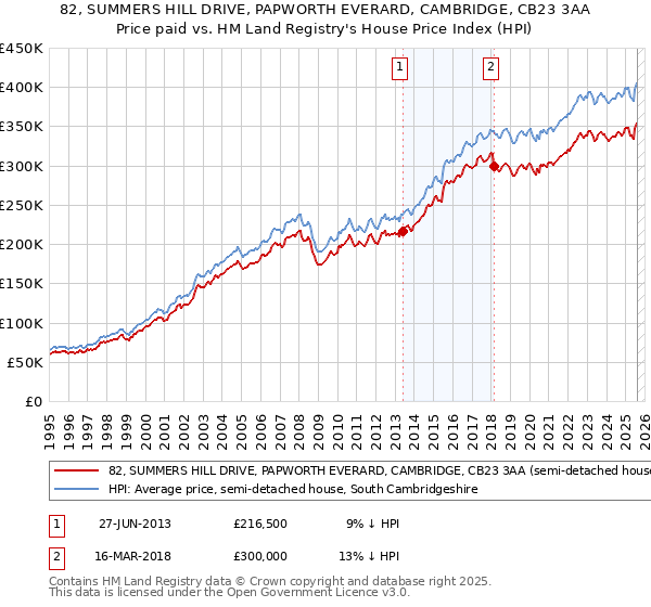 82, SUMMERS HILL DRIVE, PAPWORTH EVERARD, CAMBRIDGE, CB23 3AA: Price paid vs HM Land Registry's House Price Index