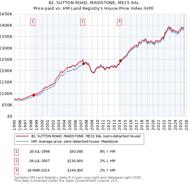 82, SUTTON ROAD, MAIDSTONE, ME15 9AL: Price paid vs HM Land Registry's House Price Index