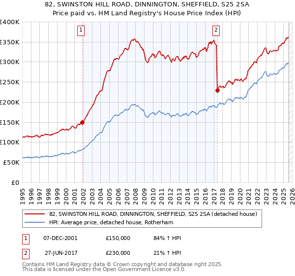 82, SWINSTON HILL ROAD, DINNINGTON, SHEFFIELD, S25 2SA: Price paid vs HM Land Registry's House Price Index