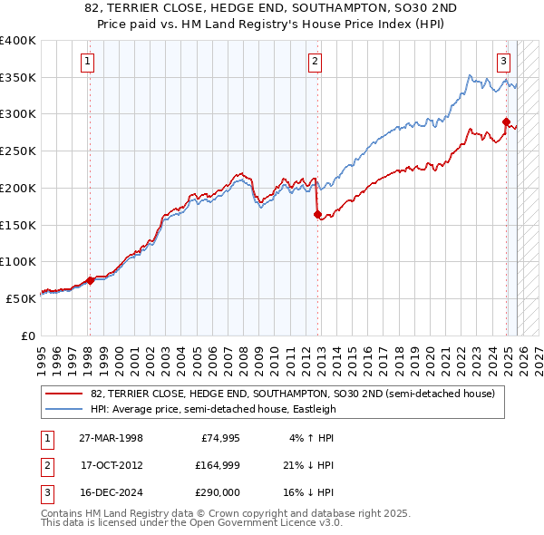 82, TERRIER CLOSE, HEDGE END, SOUTHAMPTON, SO30 2ND: Price paid vs HM Land Registry's House Price Index
