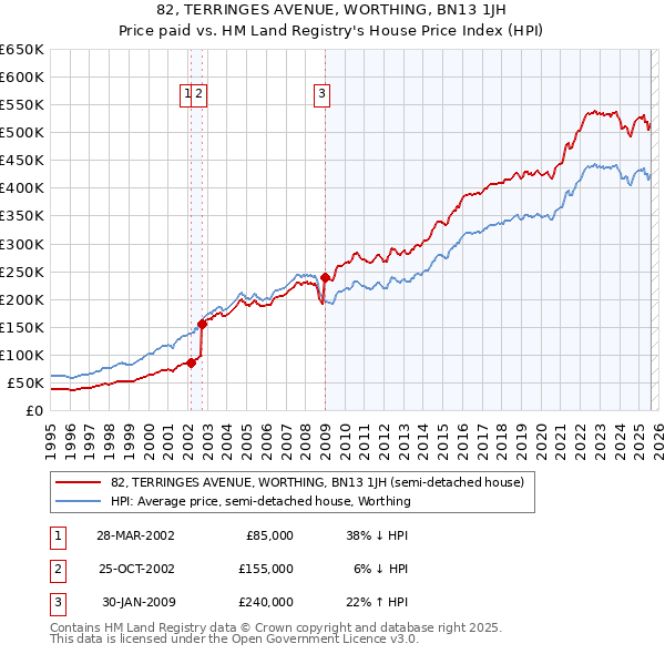 82, TERRINGES AVENUE, WORTHING, BN13 1JH: Price paid vs HM Land Registry's House Price Index