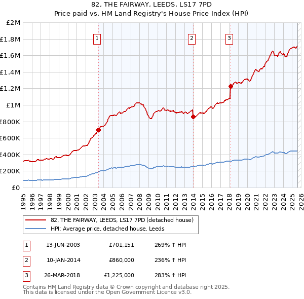 82, THE FAIRWAY, LEEDS, LS17 7PD: Price paid vs HM Land Registry's House Price Index