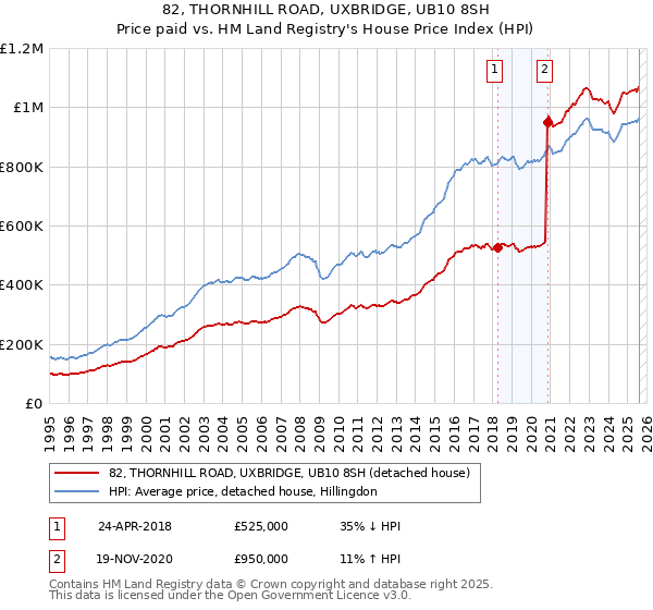 82, THORNHILL ROAD, UXBRIDGE, UB10 8SH: Price paid vs HM Land Registry's House Price Index