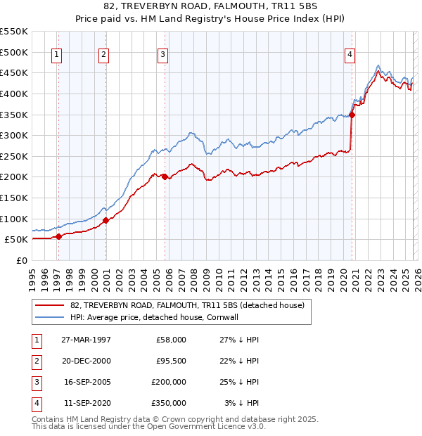 82, TREVERBYN ROAD, FALMOUTH, TR11 5BS: Price paid vs HM Land Registry's House Price Index