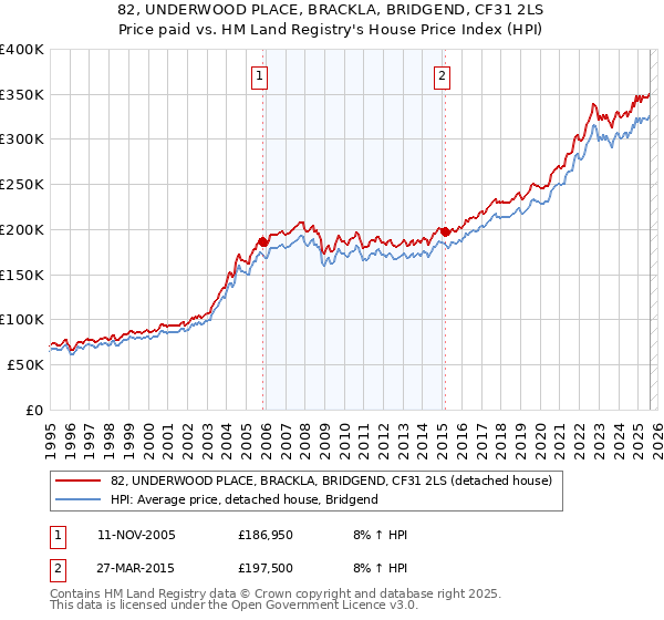 82, UNDERWOOD PLACE, BRACKLA, BRIDGEND, CF31 2LS: Price paid vs HM Land Registry's House Price Index