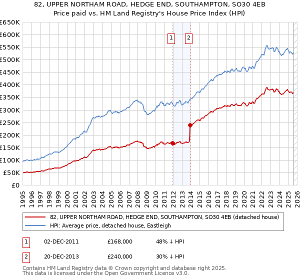 82, UPPER NORTHAM ROAD, HEDGE END, SOUTHAMPTON, SO30 4EB: Price paid vs HM Land Registry's House Price Index
