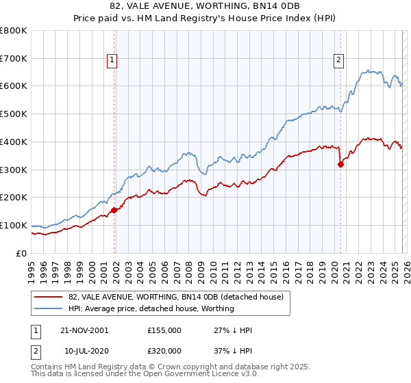 82, VALE AVENUE, WORTHING, BN14 0DB: Price paid vs HM Land Registry's House Price Index