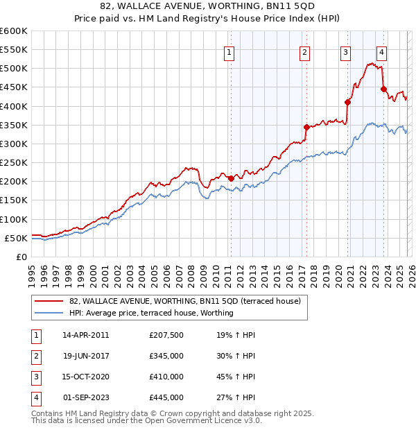 82, WALLACE AVENUE, WORTHING, BN11 5QD: Price paid vs HM Land Registry's House Price Index