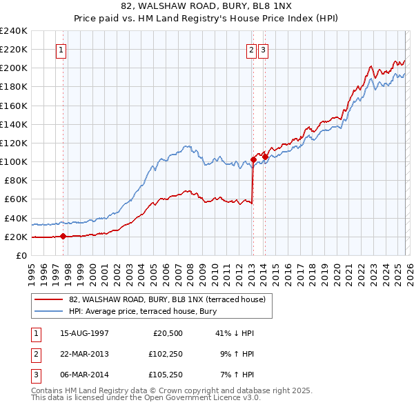 82, WALSHAW ROAD, BURY, BL8 1NX: Price paid vs HM Land Registry's House Price Index