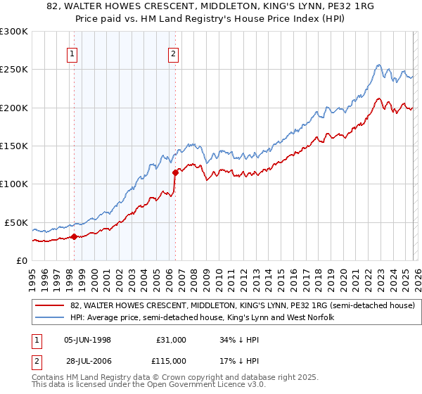 82, WALTER HOWES CRESCENT, MIDDLETON, KING'S LYNN, PE32 1RG: Price paid vs HM Land Registry's House Price Index