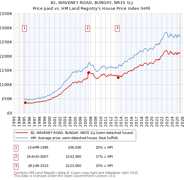 82, WAVENEY ROAD, BUNGAY, NR35 1LJ: Price paid vs HM Land Registry's House Price Index