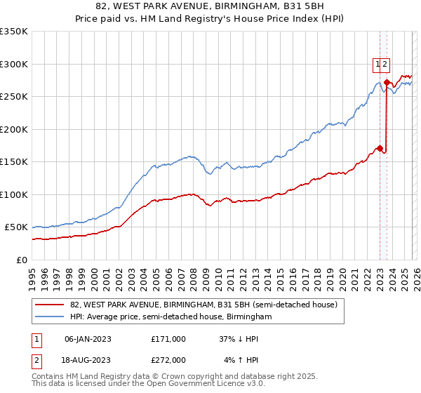 82, WEST PARK AVENUE, BIRMINGHAM, B31 5BH: Price paid vs HM Land Registry's House Price Index