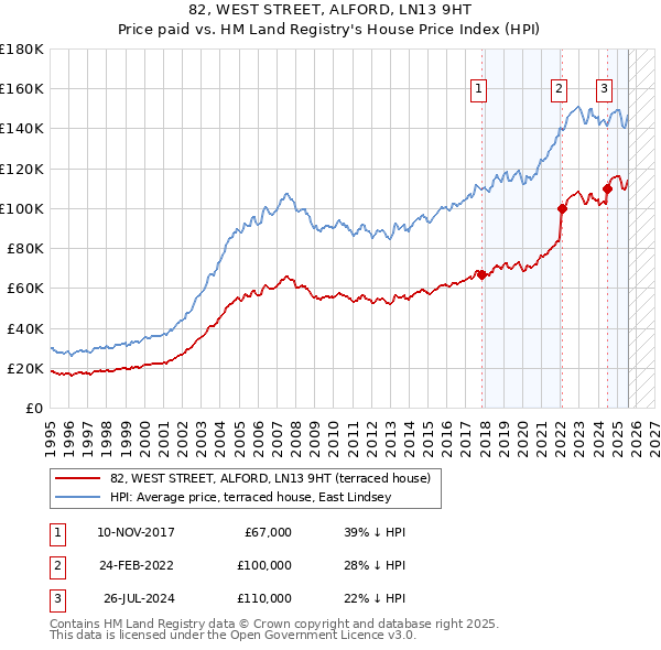 82, WEST STREET, ALFORD, LN13 9HT: Price paid vs HM Land Registry's House Price Index