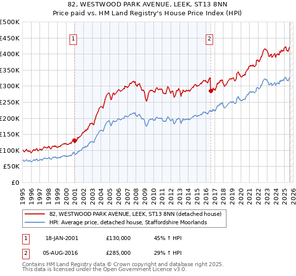 82, WESTWOOD PARK AVENUE, LEEK, ST13 8NN: Price paid vs HM Land Registry's House Price Index