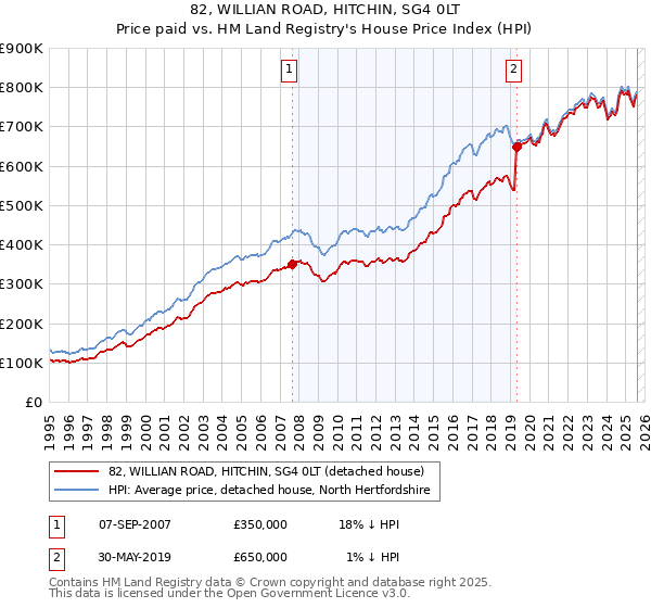 82, WILLIAN ROAD, HITCHIN, SG4 0LT: Price paid vs HM Land Registry's House Price Index
