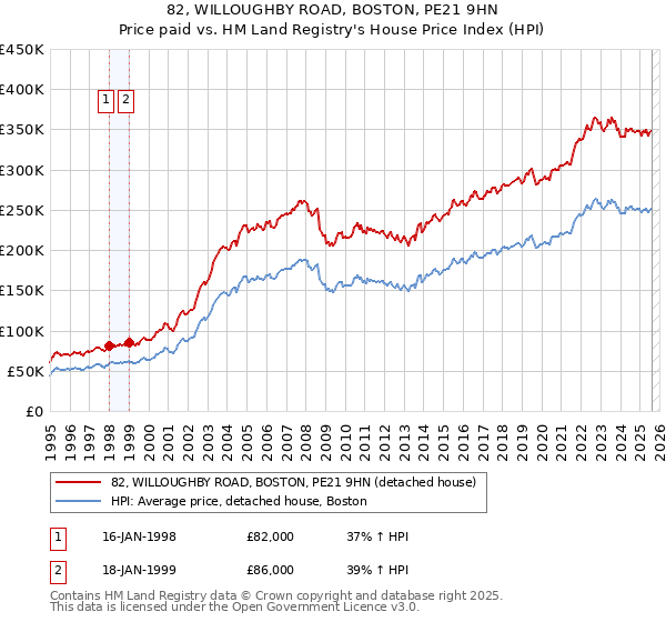 82, WILLOUGHBY ROAD, BOSTON, PE21 9HN: Price paid vs HM Land Registry's House Price Index