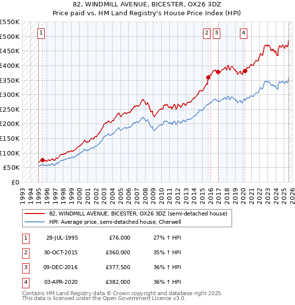 82, WINDMILL AVENUE, BICESTER, OX26 3DZ: Price paid vs HM Land Registry's House Price Index