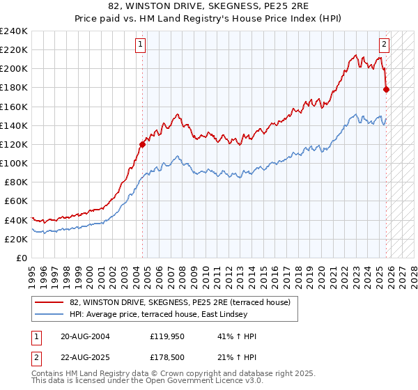 82, WINSTON DRIVE, SKEGNESS, PE25 2RE: Price paid vs HM Land Registry's House Price Index