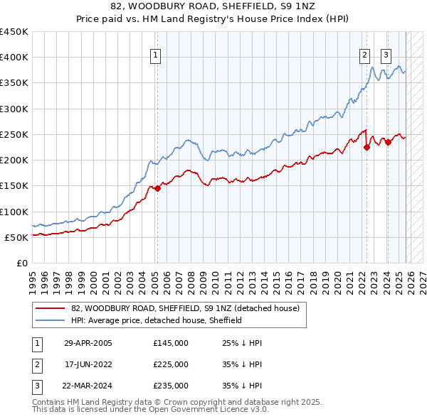 82, WOODBURY ROAD, SHEFFIELD, S9 1NZ: Price paid vs HM Land Registry's House Price Index