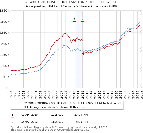 82, WORKSOP ROAD, SOUTH ANSTON, SHEFFIELD, S25 5ET: Price paid vs HM Land Registry's House Price Index