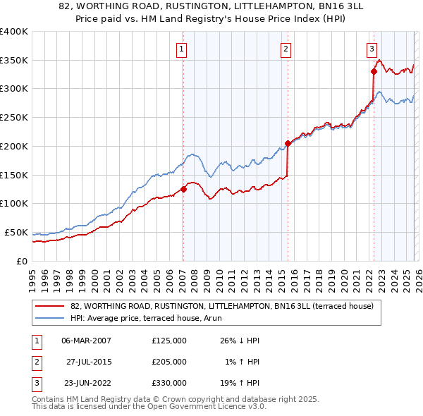82, WORTHING ROAD, RUSTINGTON, LITTLEHAMPTON, BN16 3LL: Price paid vs HM Land Registry's House Price Index