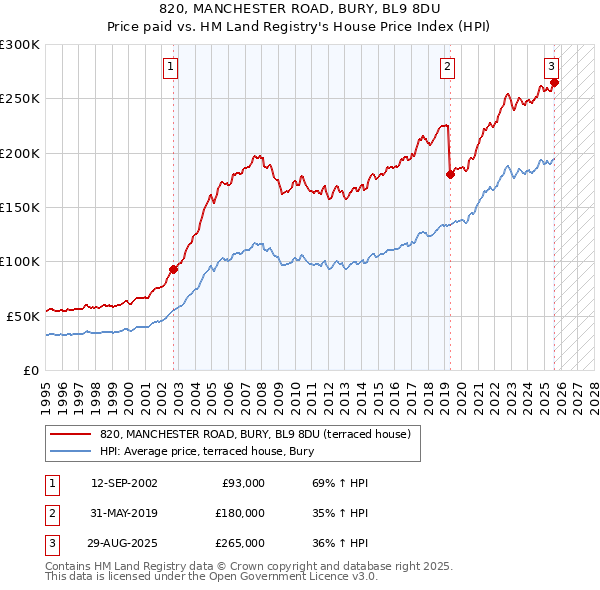 820, MANCHESTER ROAD, BURY, BL9 8DU: Price paid vs HM Land Registry's House Price Index