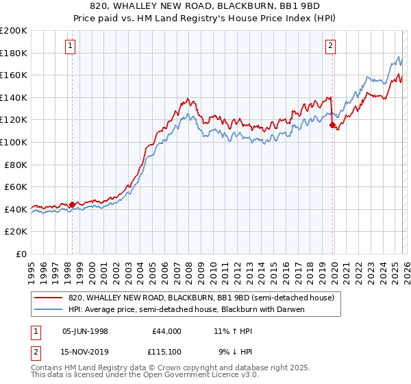 820, WHALLEY NEW ROAD, BLACKBURN, BB1 9BD: Price paid vs HM Land Registry's House Price Index