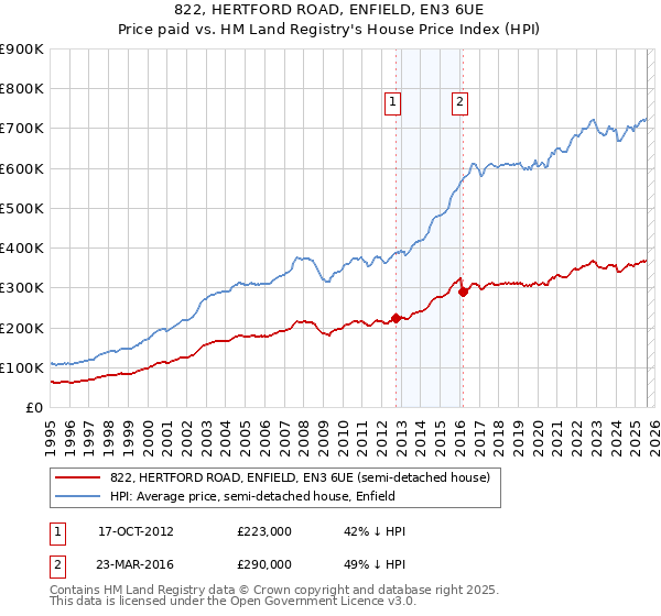 822, HERTFORD ROAD, ENFIELD, EN3 6UE: Price paid vs HM Land Registry's House Price Index