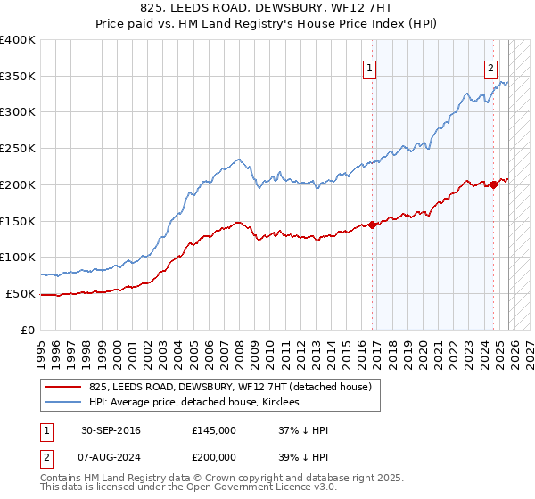 825, LEEDS ROAD, DEWSBURY, WF12 7HT: Price paid vs HM Land Registry's House Price Index
