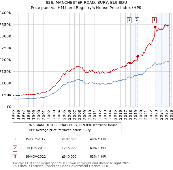 826, MANCHESTER ROAD, BURY, BL9 8DU: Price paid vs HM Land Registry's House Price Index