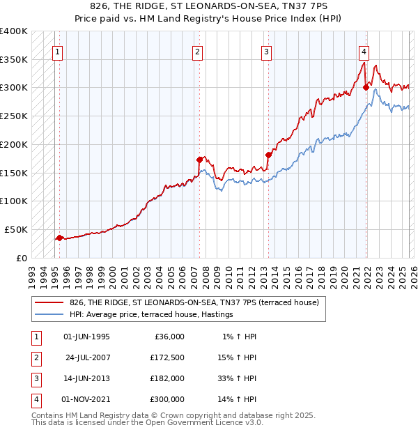 826, THE RIDGE, ST LEONARDS-ON-SEA, TN37 7PS: Price paid vs HM Land Registry's House Price Index