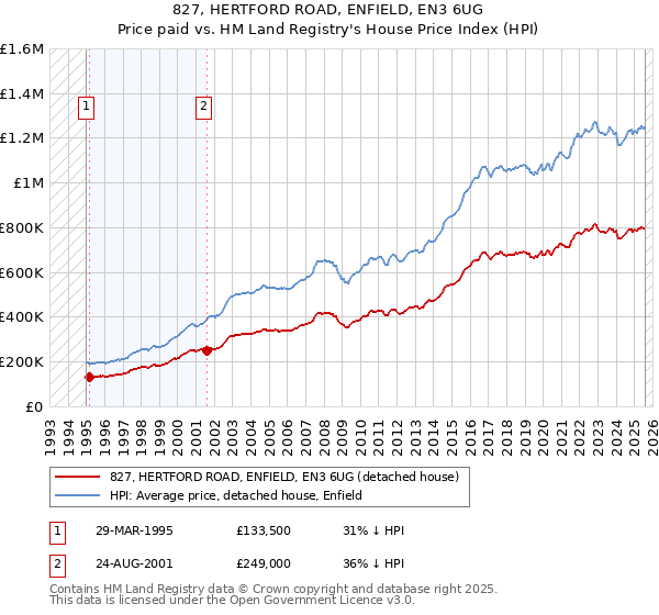 827, HERTFORD ROAD, ENFIELD, EN3 6UG: Price paid vs HM Land Registry's House Price Index