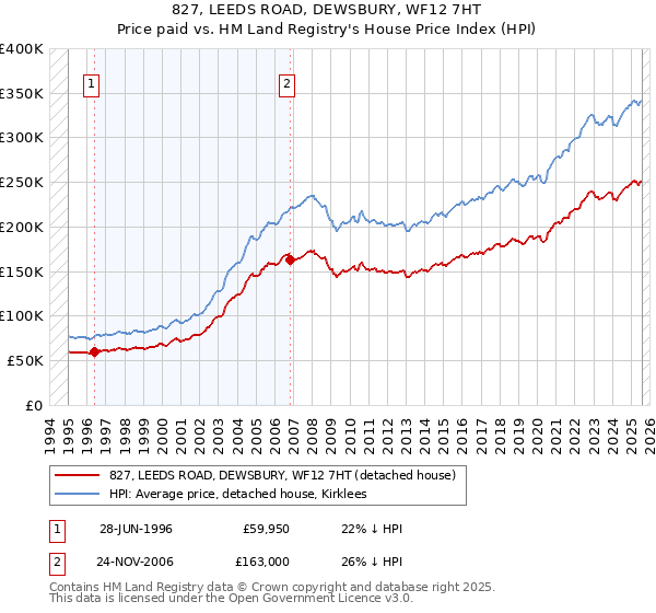 827, LEEDS ROAD, DEWSBURY, WF12 7HT: Price paid vs HM Land Registry's House Price Index