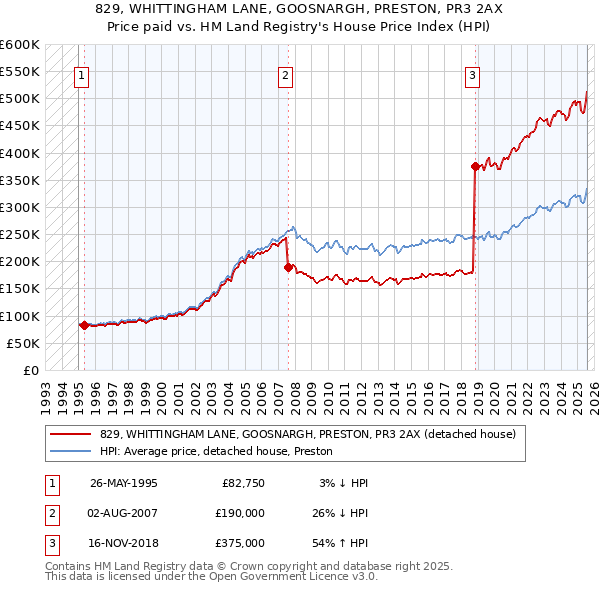829, WHITTINGHAM LANE, GOOSNARGH, PRESTON, PR3 2AX: Price paid vs HM Land Registry's House Price Index