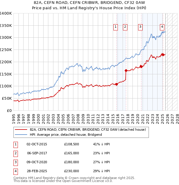 82A, CEFN ROAD, CEFN CRIBWR, BRIDGEND, CF32 0AW: Price paid vs HM Land Registry's House Price Index
